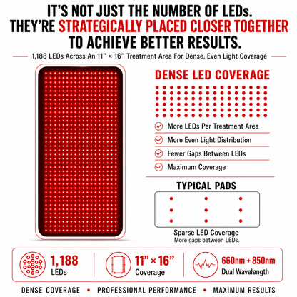 Medium Red Light Pad for Support with Pain Relief & Recovery | 16" x 11" | 1188 LEDs + 12V Car Adapter